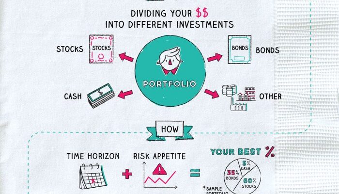 Allocation napkin investing financial retirement napkinfinance