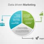 Developing Data-Driven Marketing Content