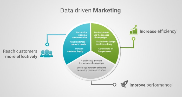 Developing Data-Driven Marketing Content