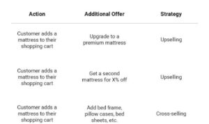 Upselling and Cross-selling