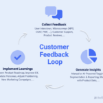 Building a Customer Feedback Loop