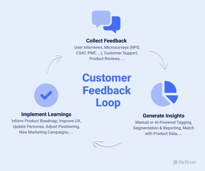 Building a Customer Feedback Loop