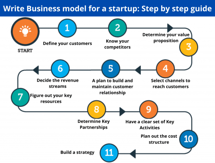 Building a Startup Business