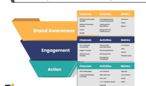 Building a Social Media Marketing Funnel