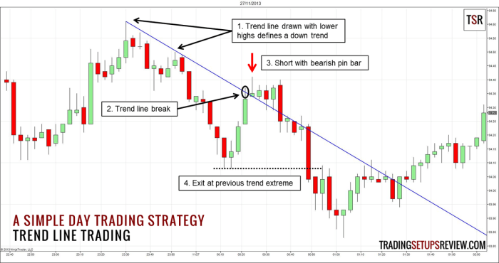 Forex trend trading strategies