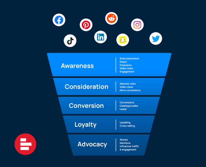 Building a Social Media Marketing Funnel